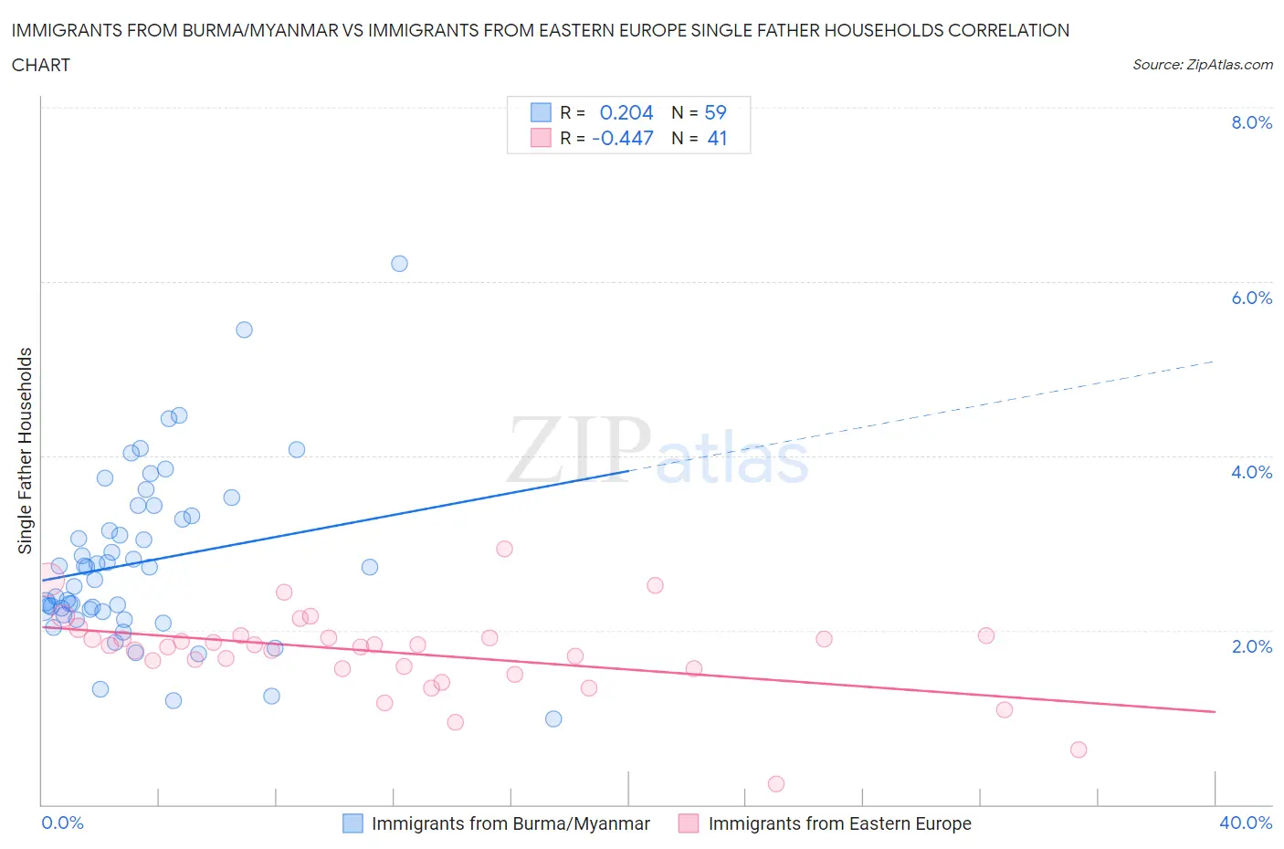 Immigrants from Burma/Myanmar vs Immigrants from Eastern Europe Single Father Households