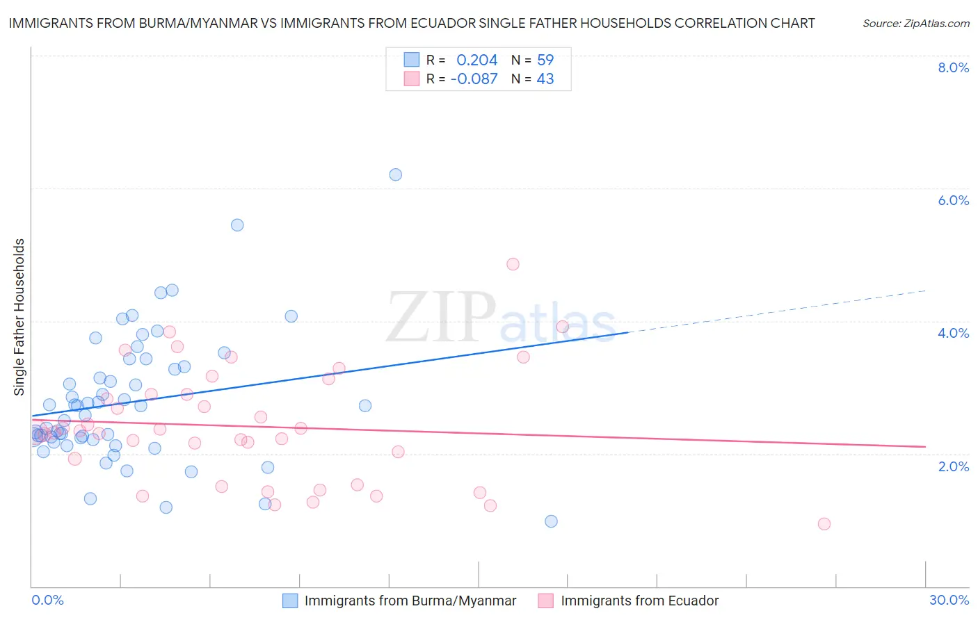 Immigrants from Burma/Myanmar vs Immigrants from Ecuador Single Father Households