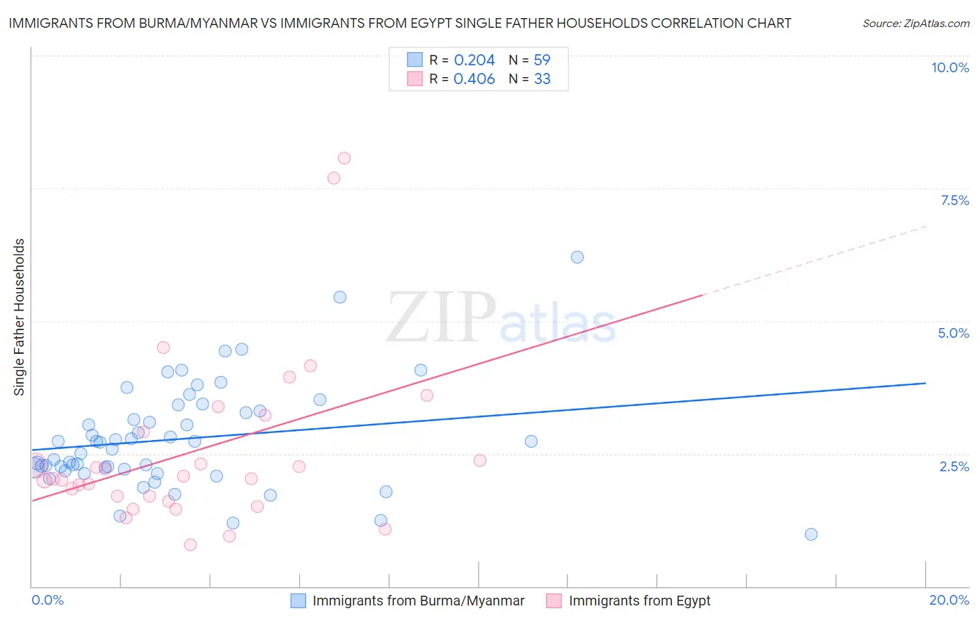 Immigrants from Burma/Myanmar vs Immigrants from Egypt Single Father Households