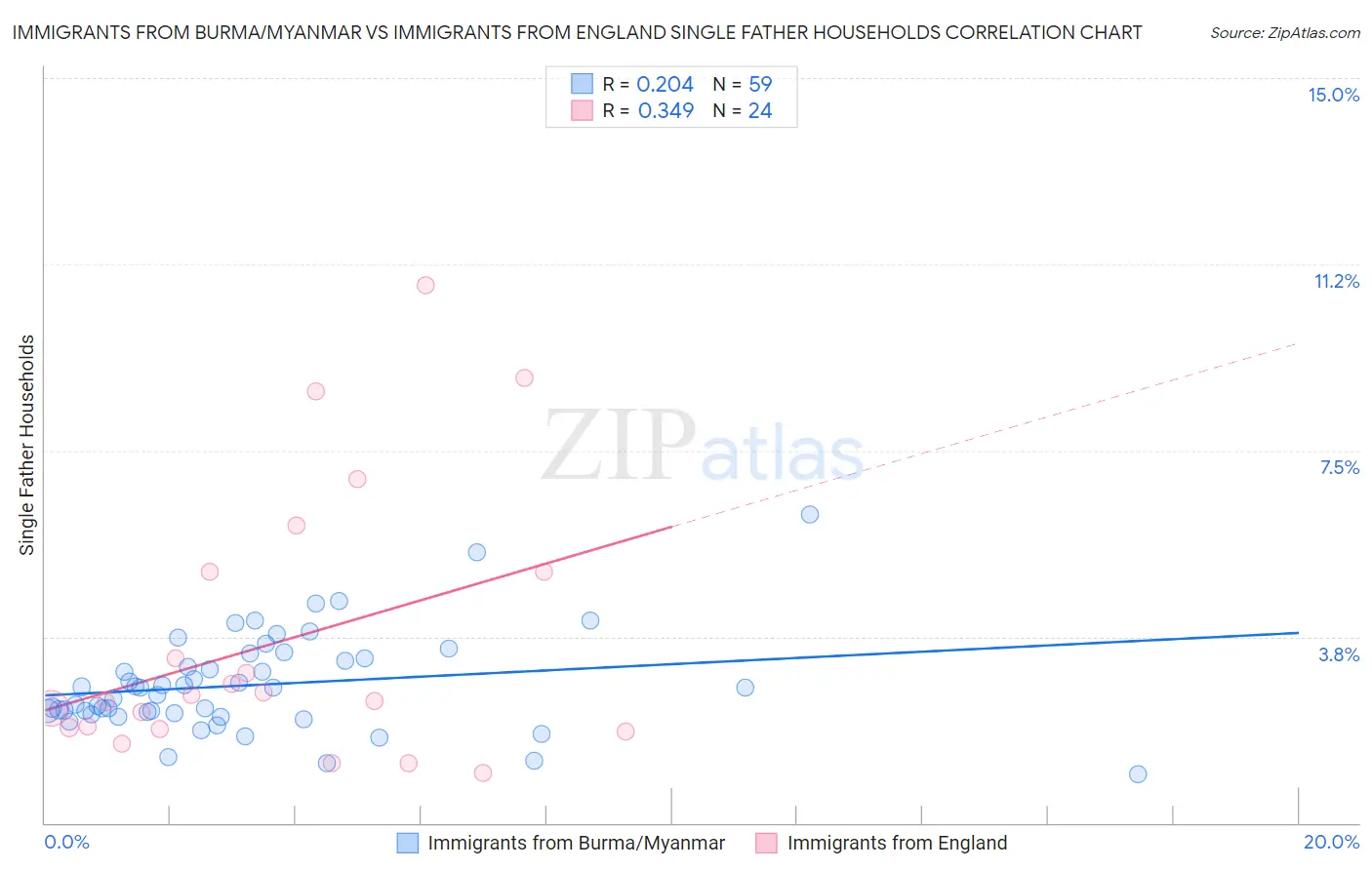 Immigrants from Burma/Myanmar vs Immigrants from England Single Father Households