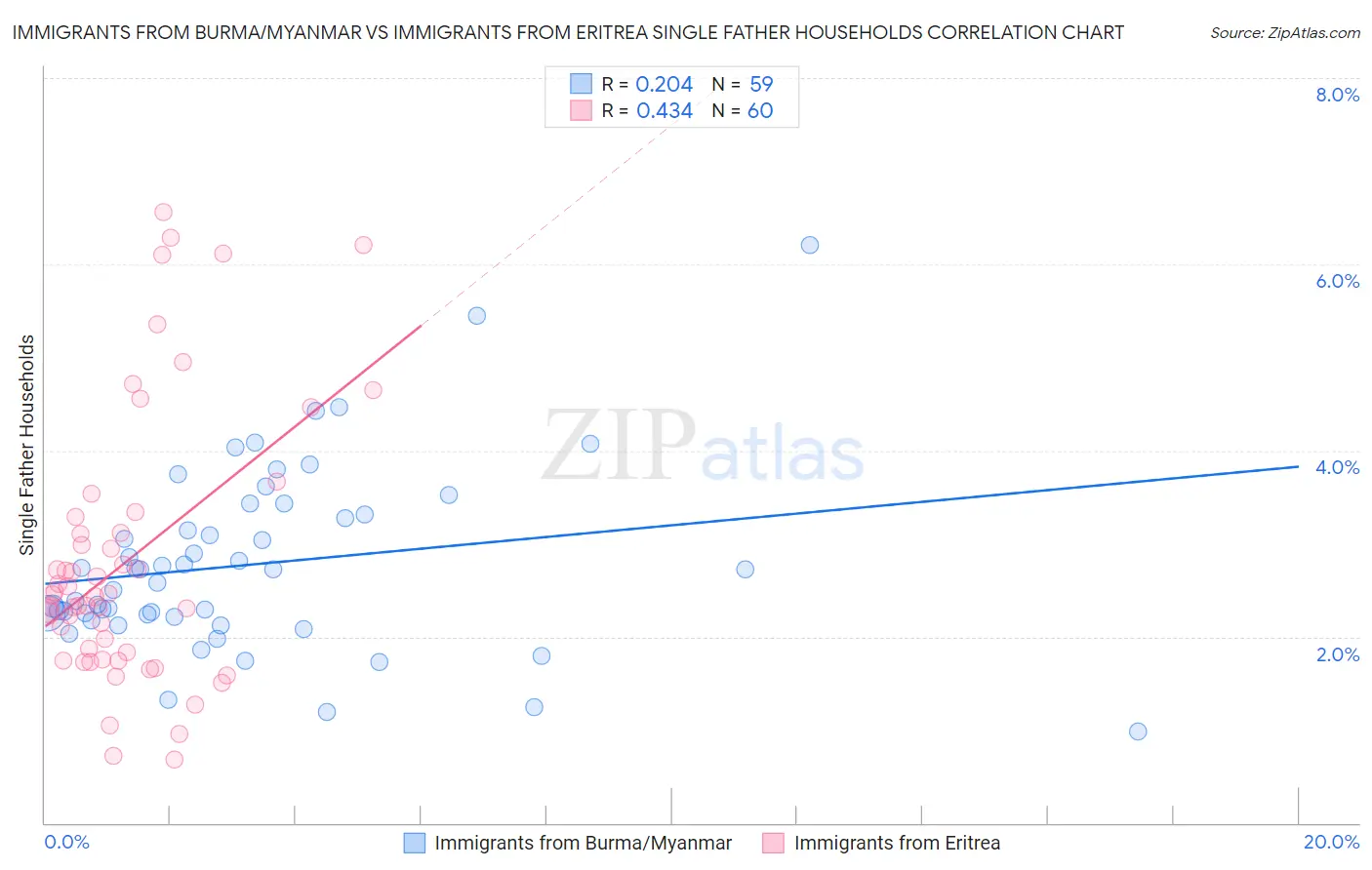 Immigrants from Burma/Myanmar vs Immigrants from Eritrea Single Father Households