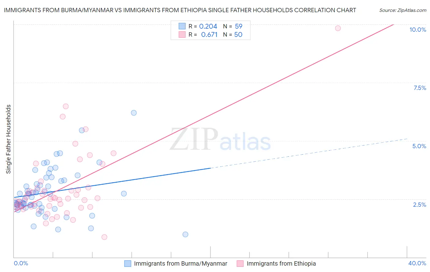 Immigrants from Burma/Myanmar vs Immigrants from Ethiopia Single Father Households