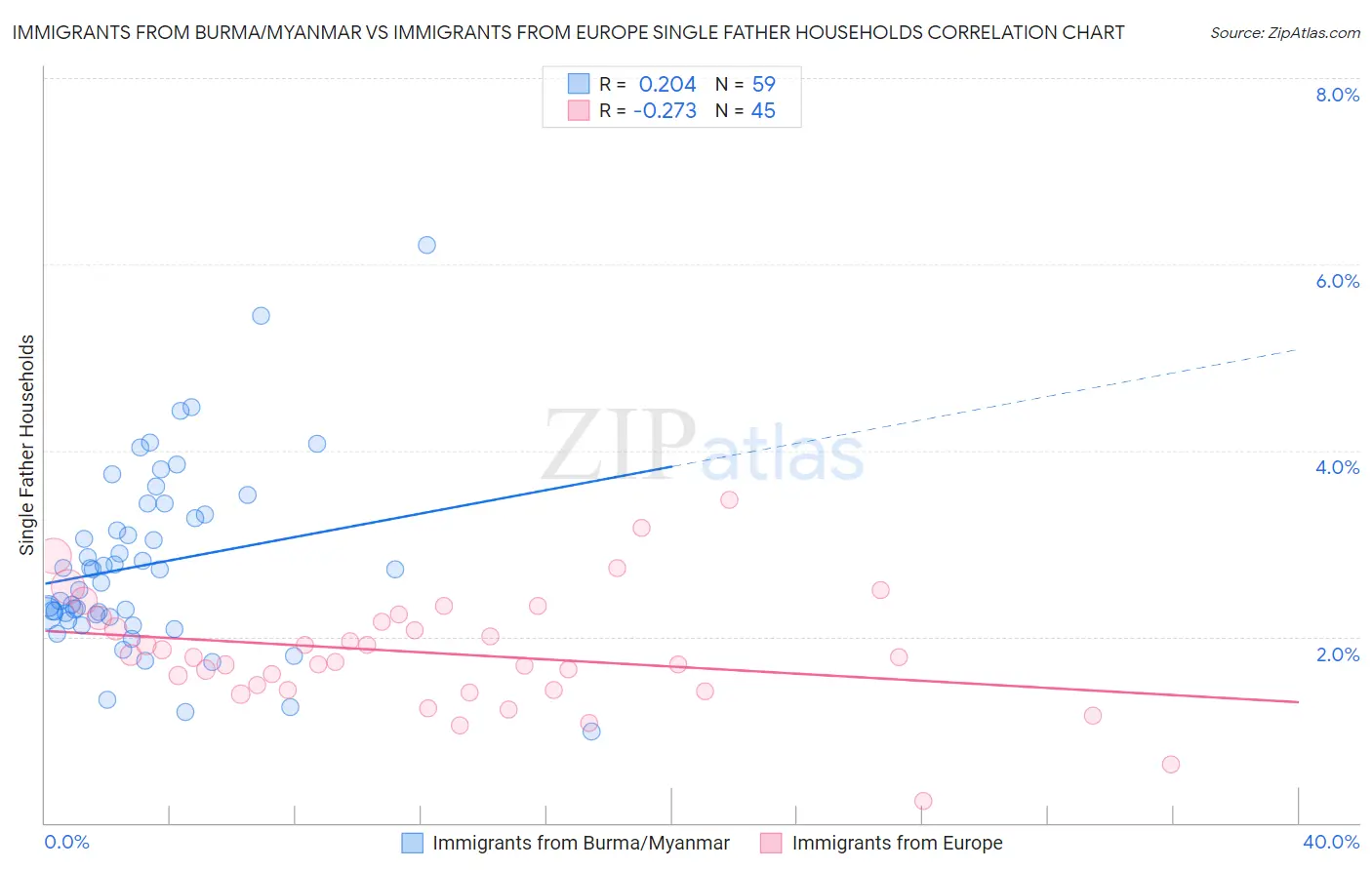 Immigrants from Burma/Myanmar vs Immigrants from Europe Single Father Households