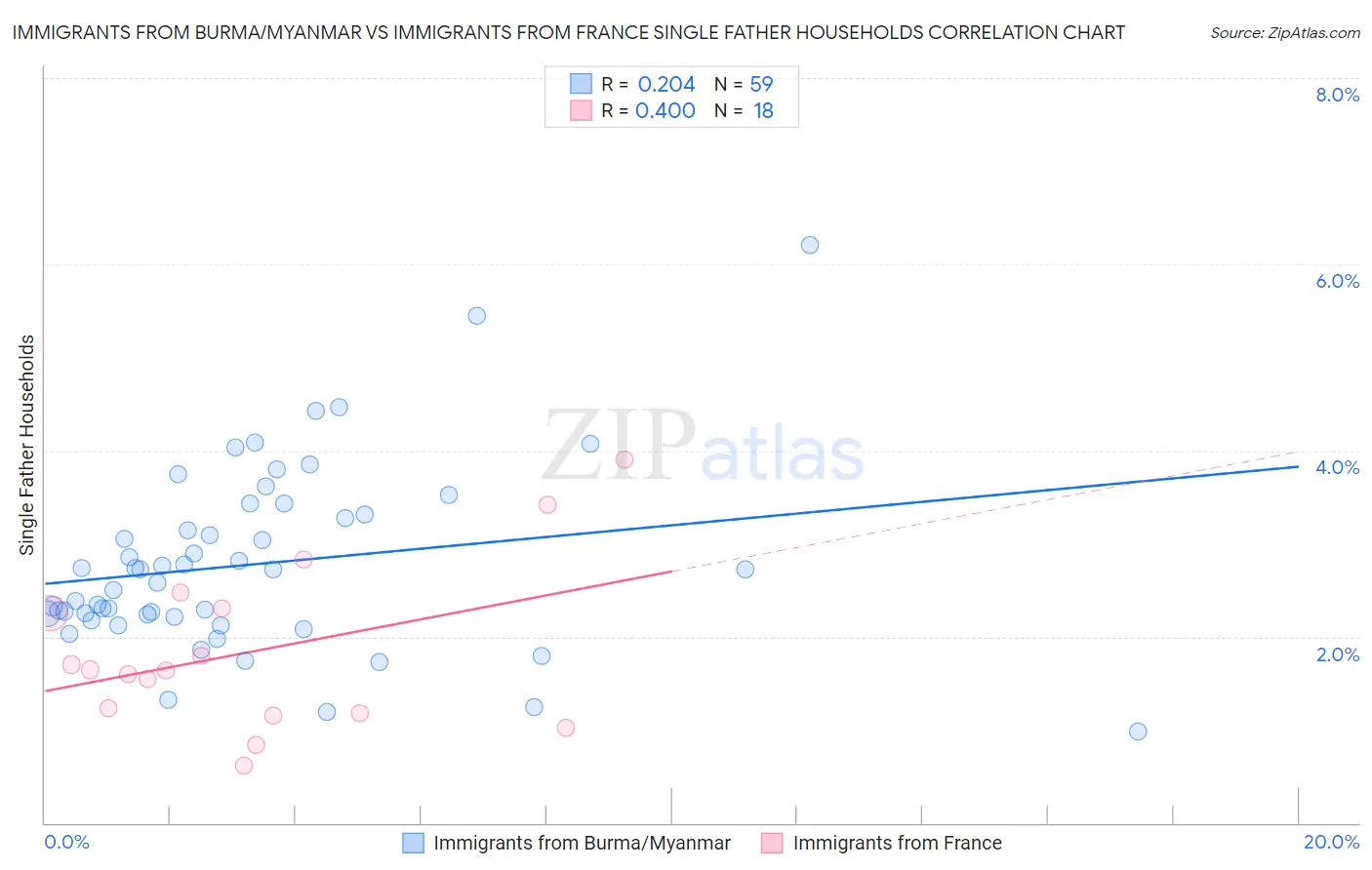 Immigrants from Burma/Myanmar vs Immigrants from France Single Father Households