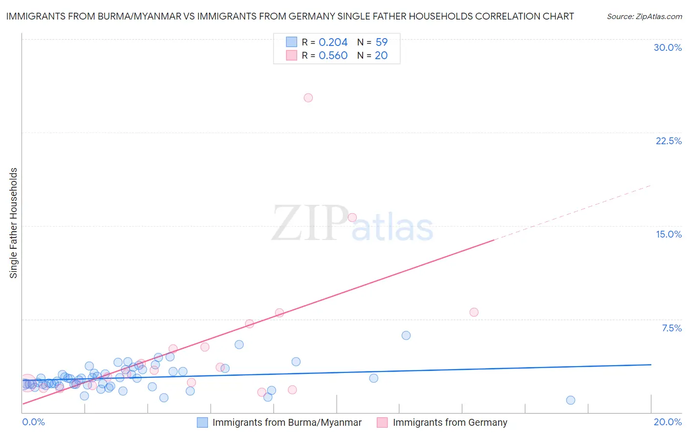 Immigrants from Burma/Myanmar vs Immigrants from Germany Single Father Households