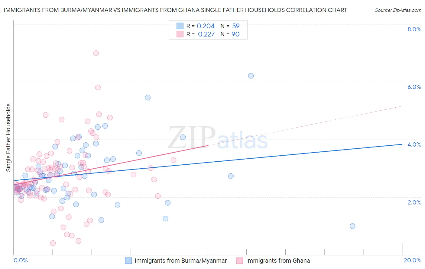 Immigrants from Burma/Myanmar vs Immigrants from Ghana Single Father Households