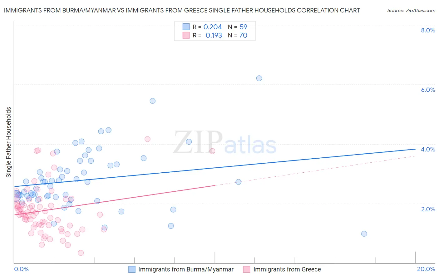 Immigrants from Burma/Myanmar vs Immigrants from Greece Single Father Households