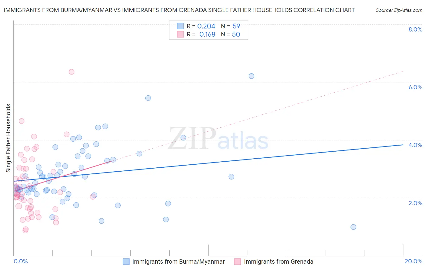 Immigrants from Burma/Myanmar vs Immigrants from Grenada Single Father Households