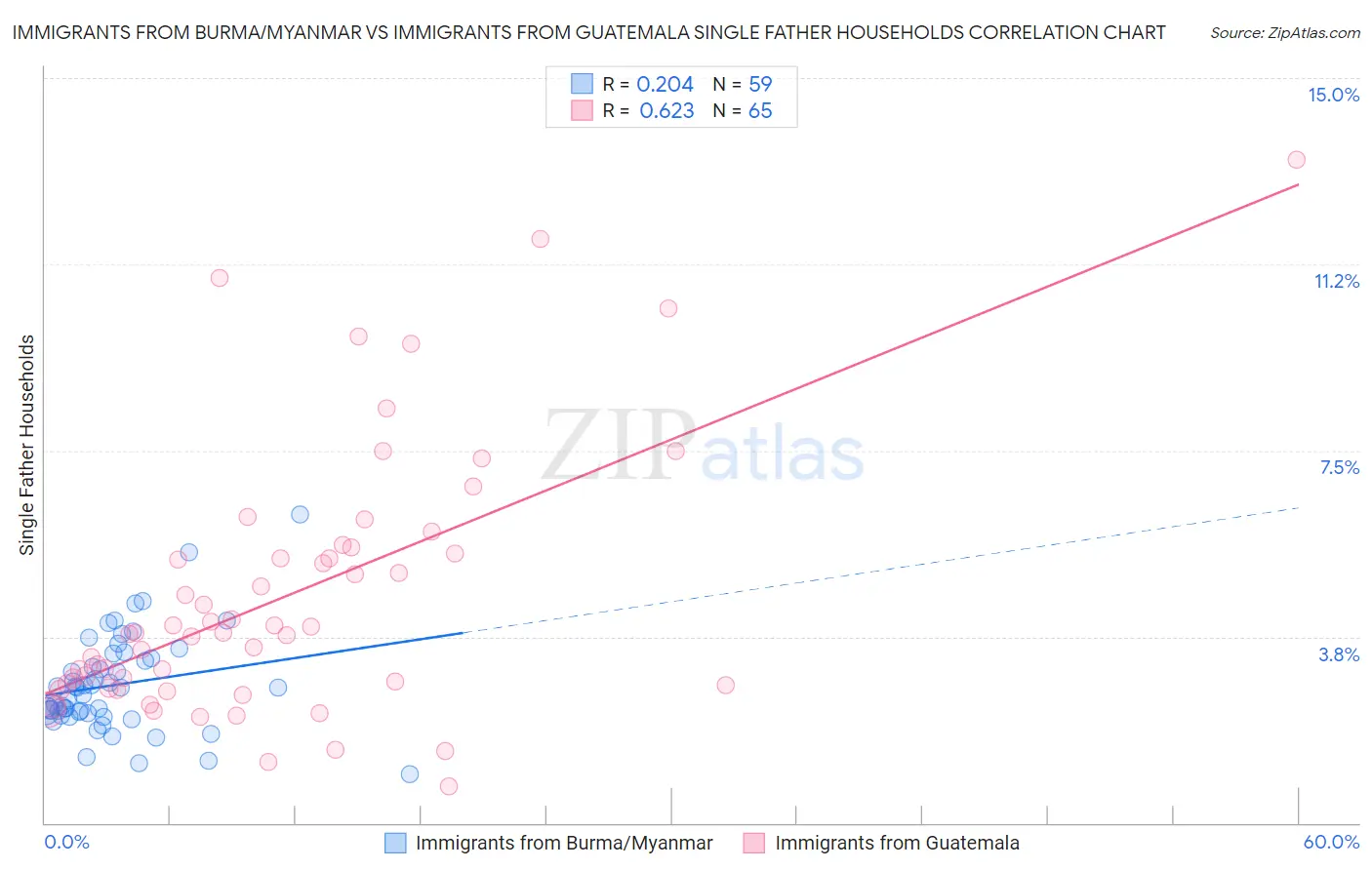Immigrants from Burma/Myanmar vs Immigrants from Guatemala Single Father Households