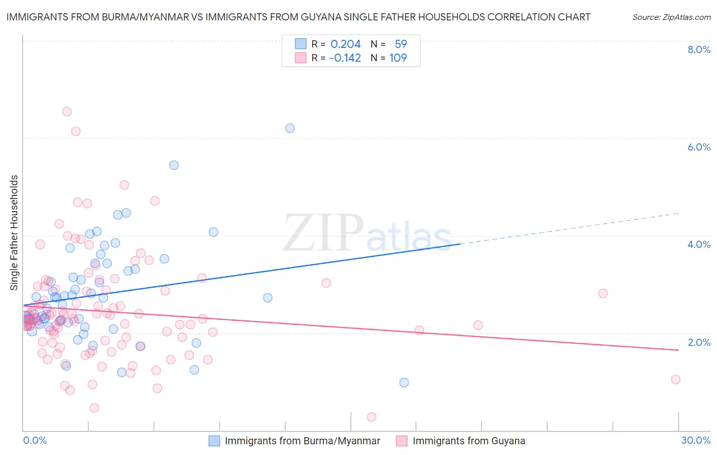 Immigrants from Burma/Myanmar vs Immigrants from Guyana Single Father Households