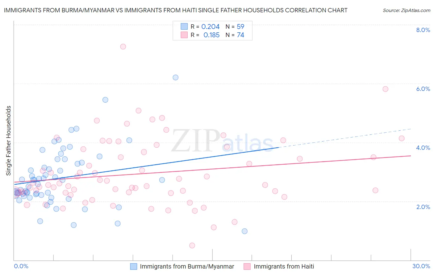 Immigrants from Burma/Myanmar vs Immigrants from Haiti Single Father Households