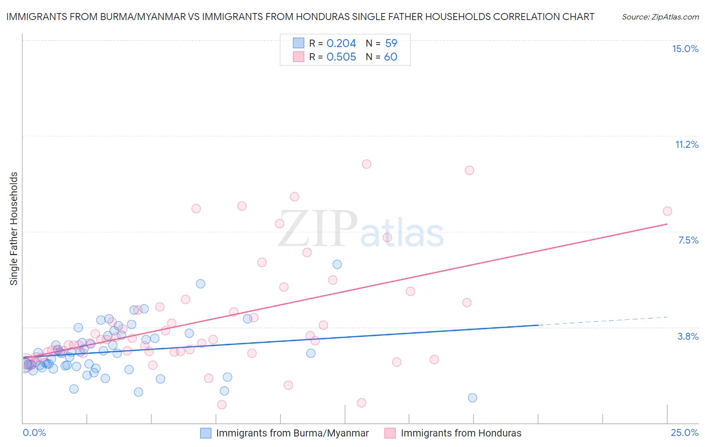 Immigrants from Burma/Myanmar vs Immigrants from Honduras Single Father Households