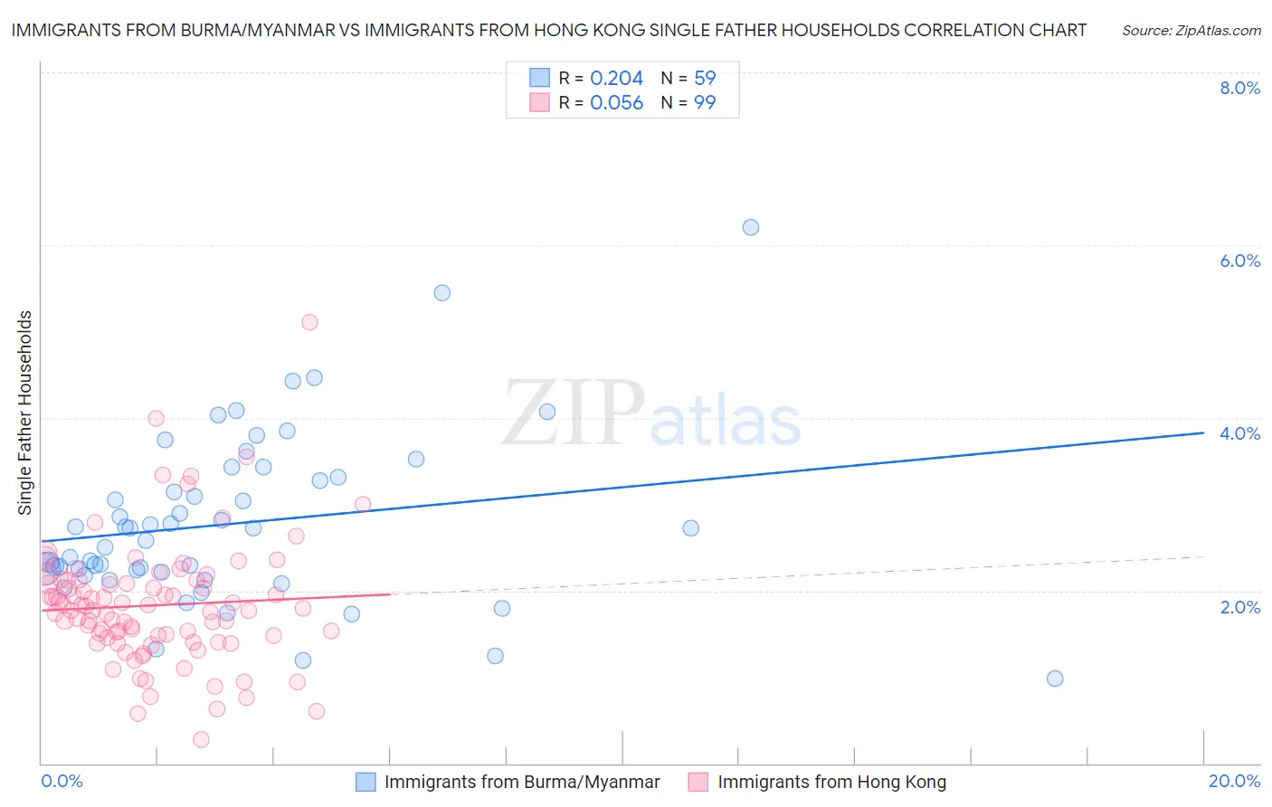 Immigrants from Burma/Myanmar vs Immigrants from Hong Kong Single Father Households