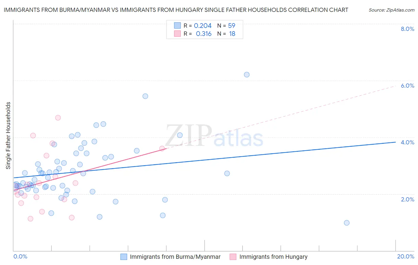 Immigrants from Burma/Myanmar vs Immigrants from Hungary Single Father Households