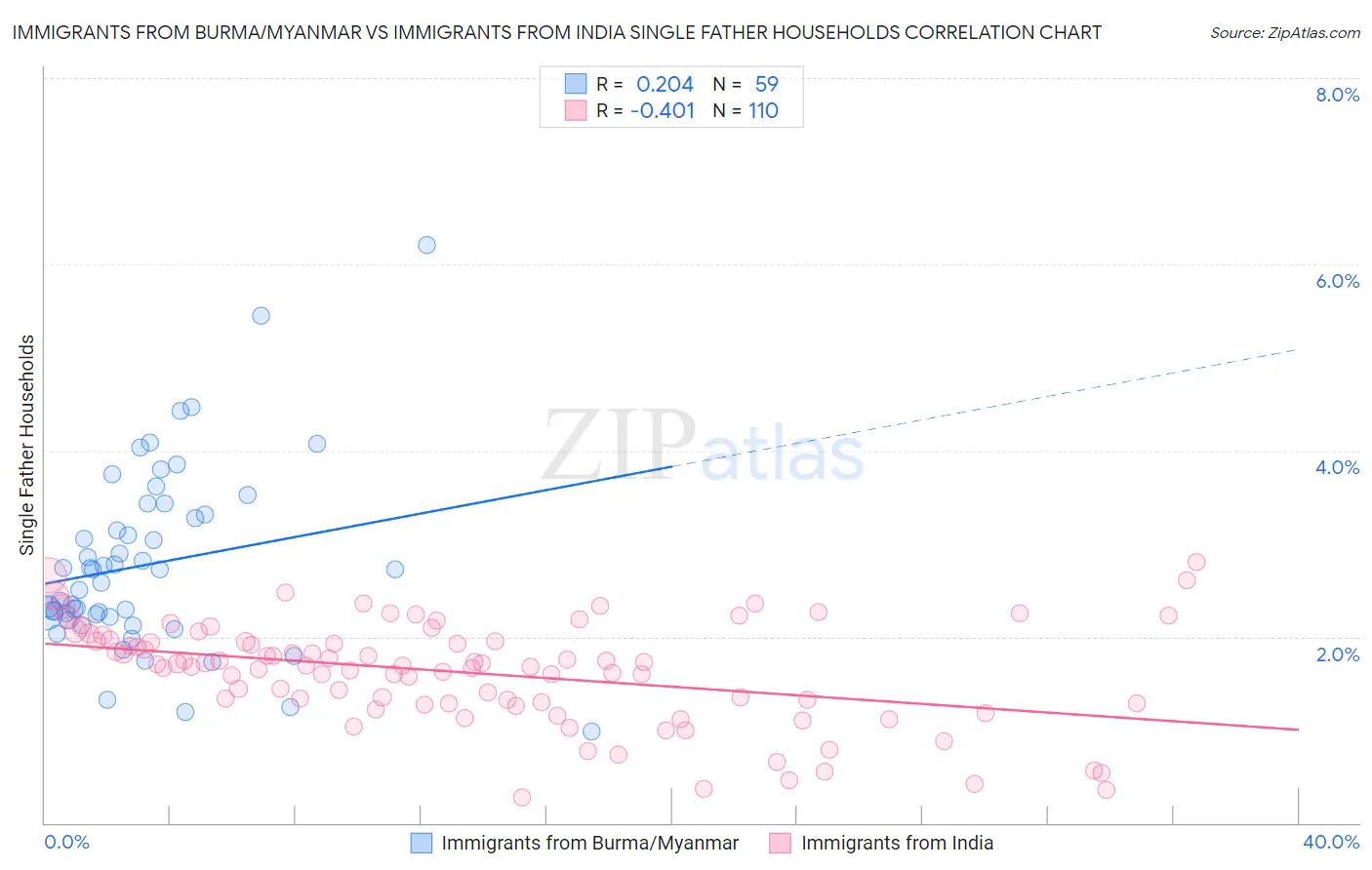 Immigrants from Burma/Myanmar vs Immigrants from India Single Father Households
