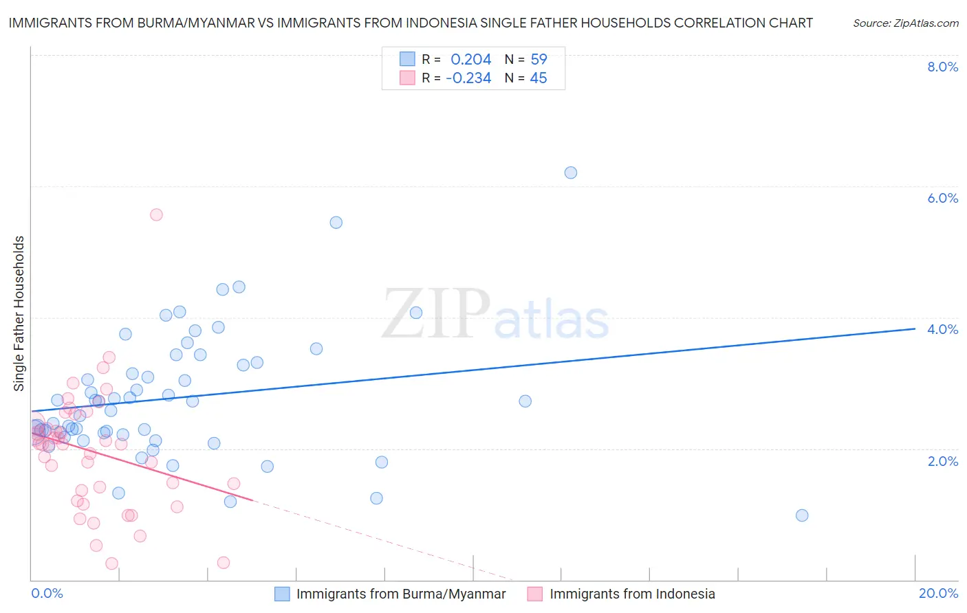 Immigrants from Burma/Myanmar vs Immigrants from Indonesia Single Father Households