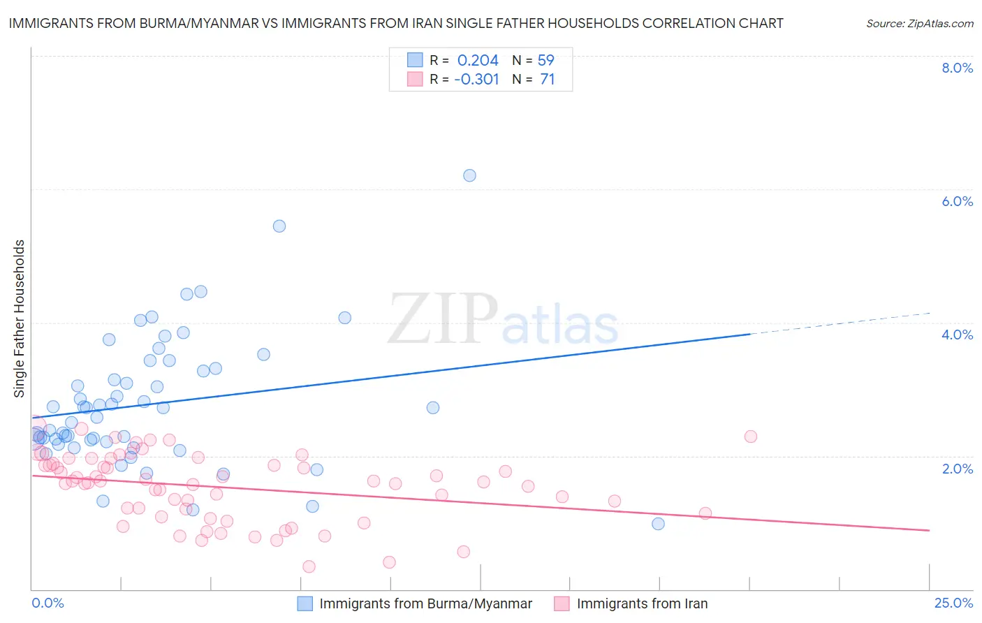 Immigrants from Burma/Myanmar vs Immigrants from Iran Single Father Households