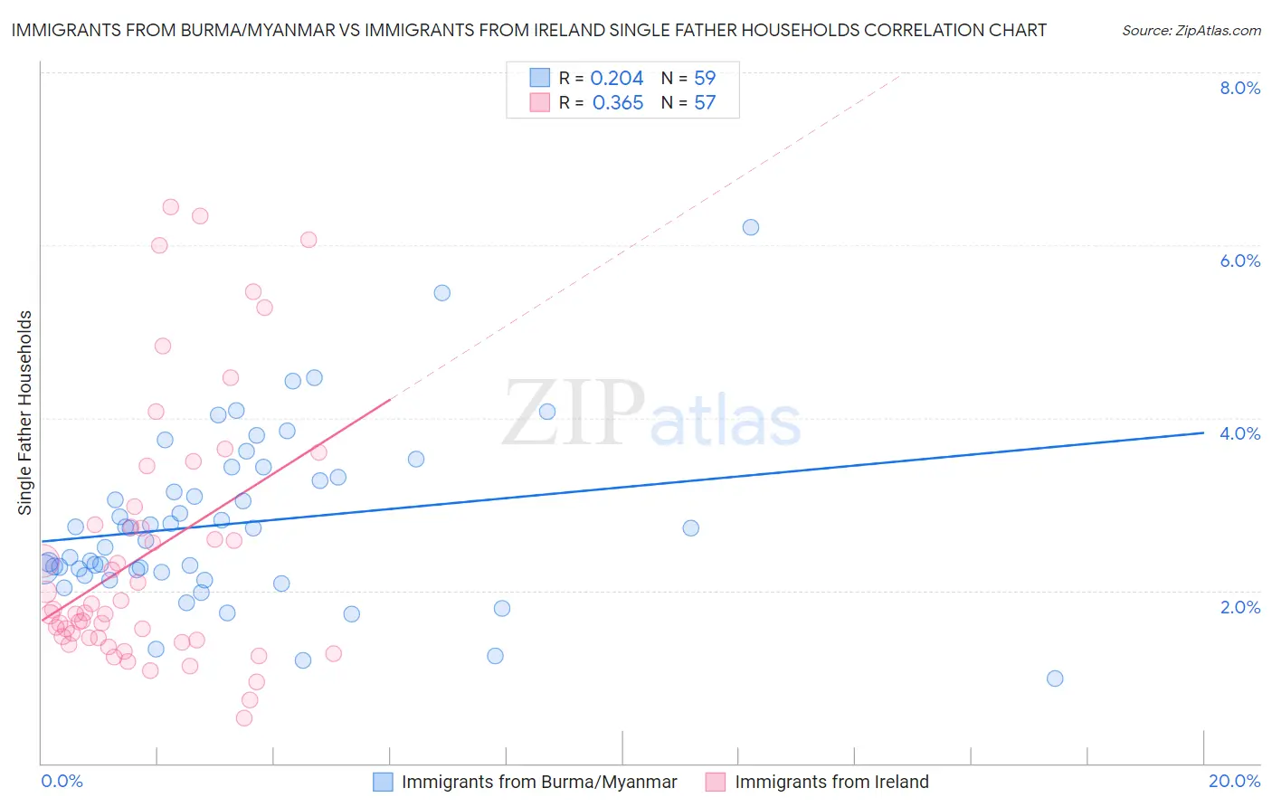 Immigrants from Burma/Myanmar vs Immigrants from Ireland Single Father Households