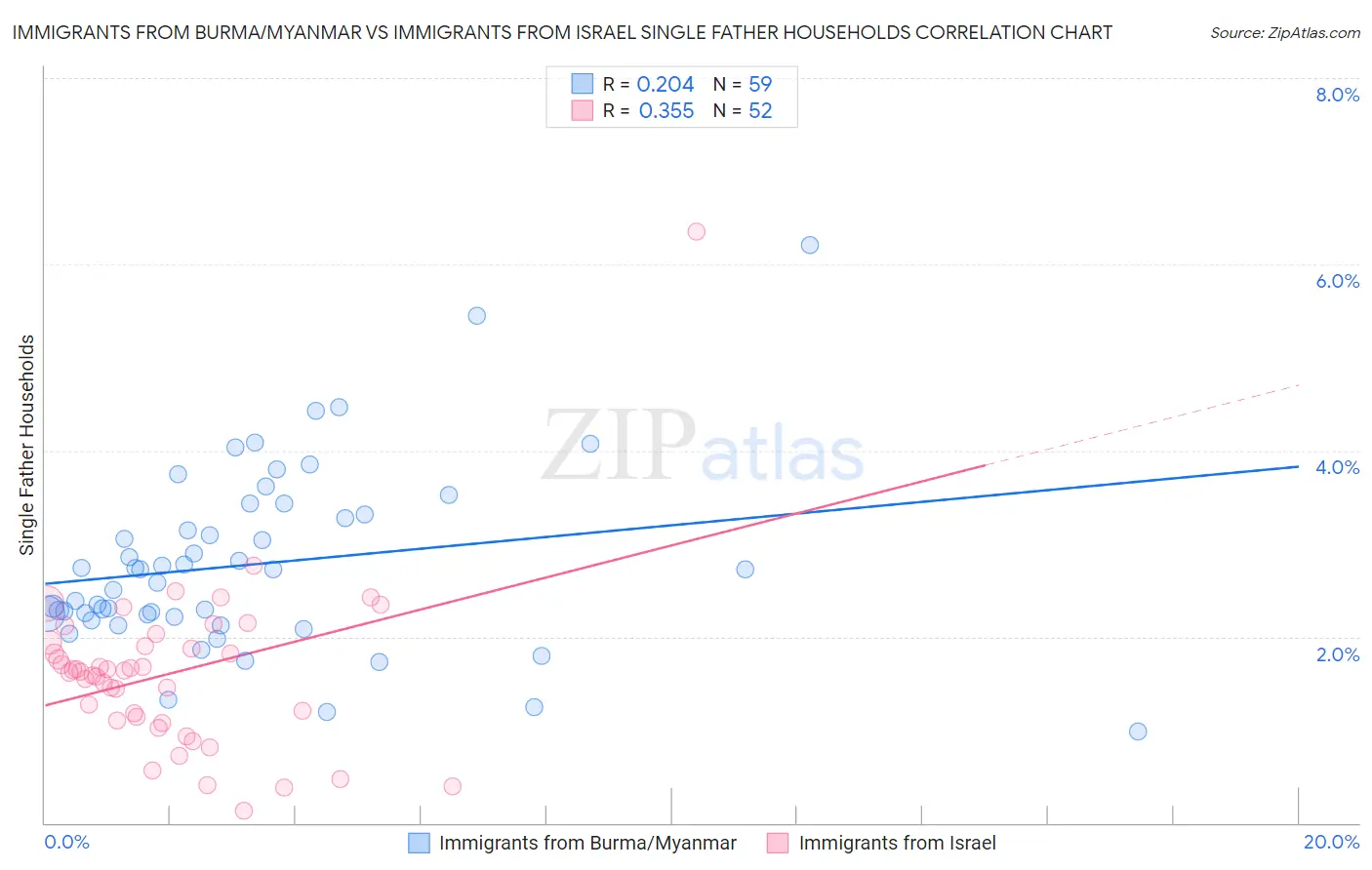 Immigrants from Burma/Myanmar vs Immigrants from Israel Single Father Households