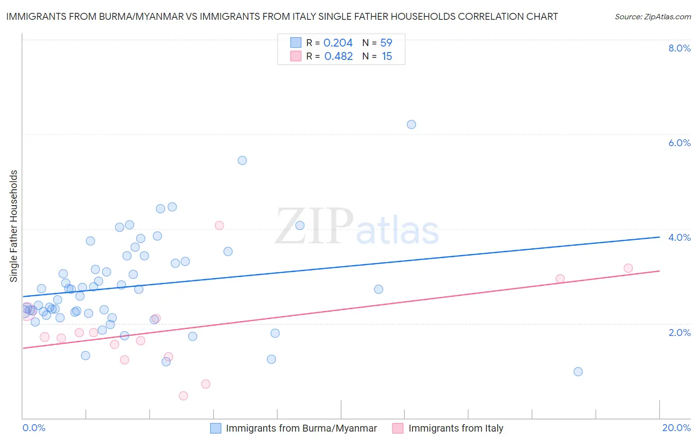 Immigrants from Burma/Myanmar vs Immigrants from Italy Single Father Households