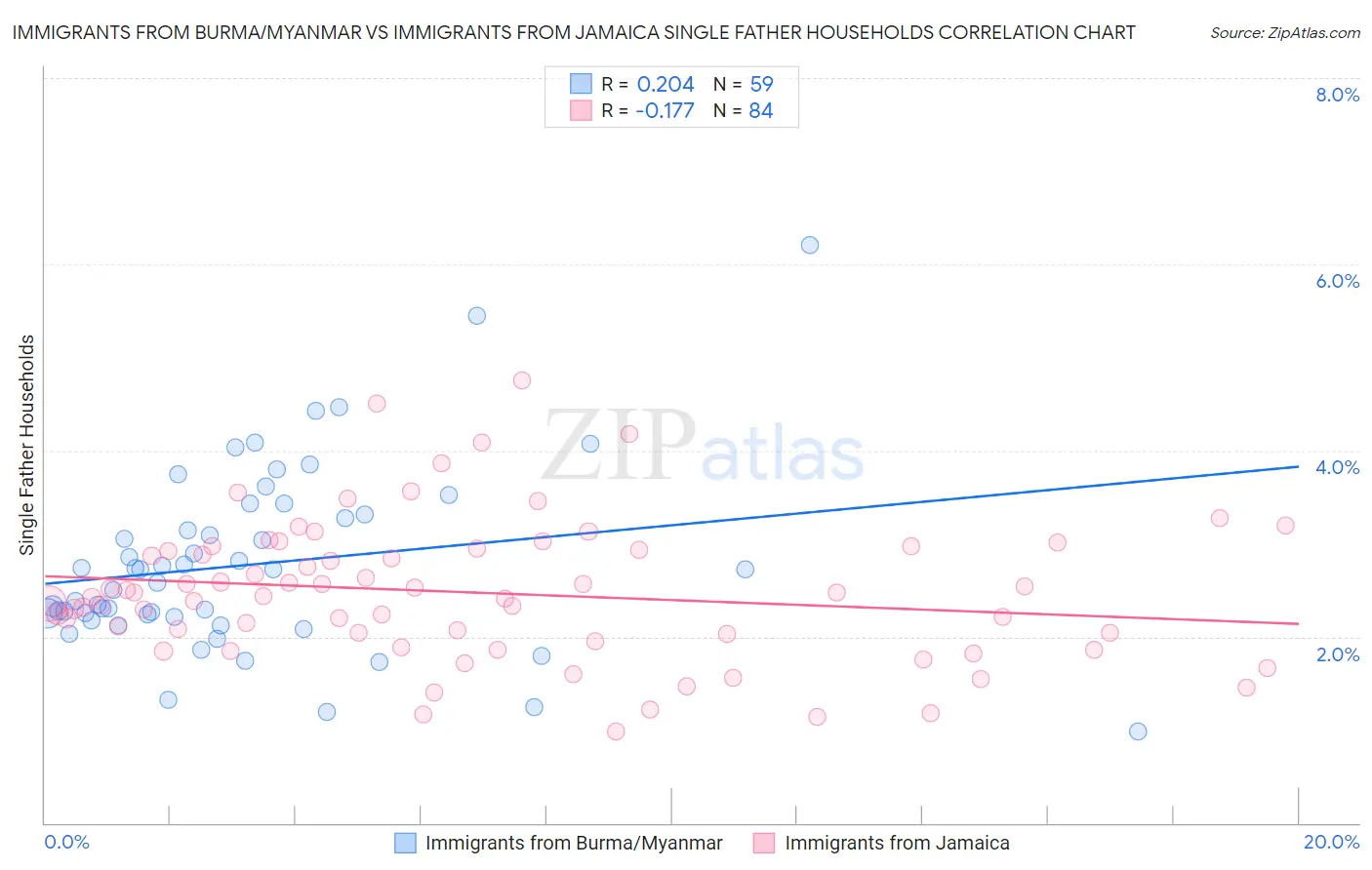 Immigrants from Burma/Myanmar vs Immigrants from Jamaica Single Father Households