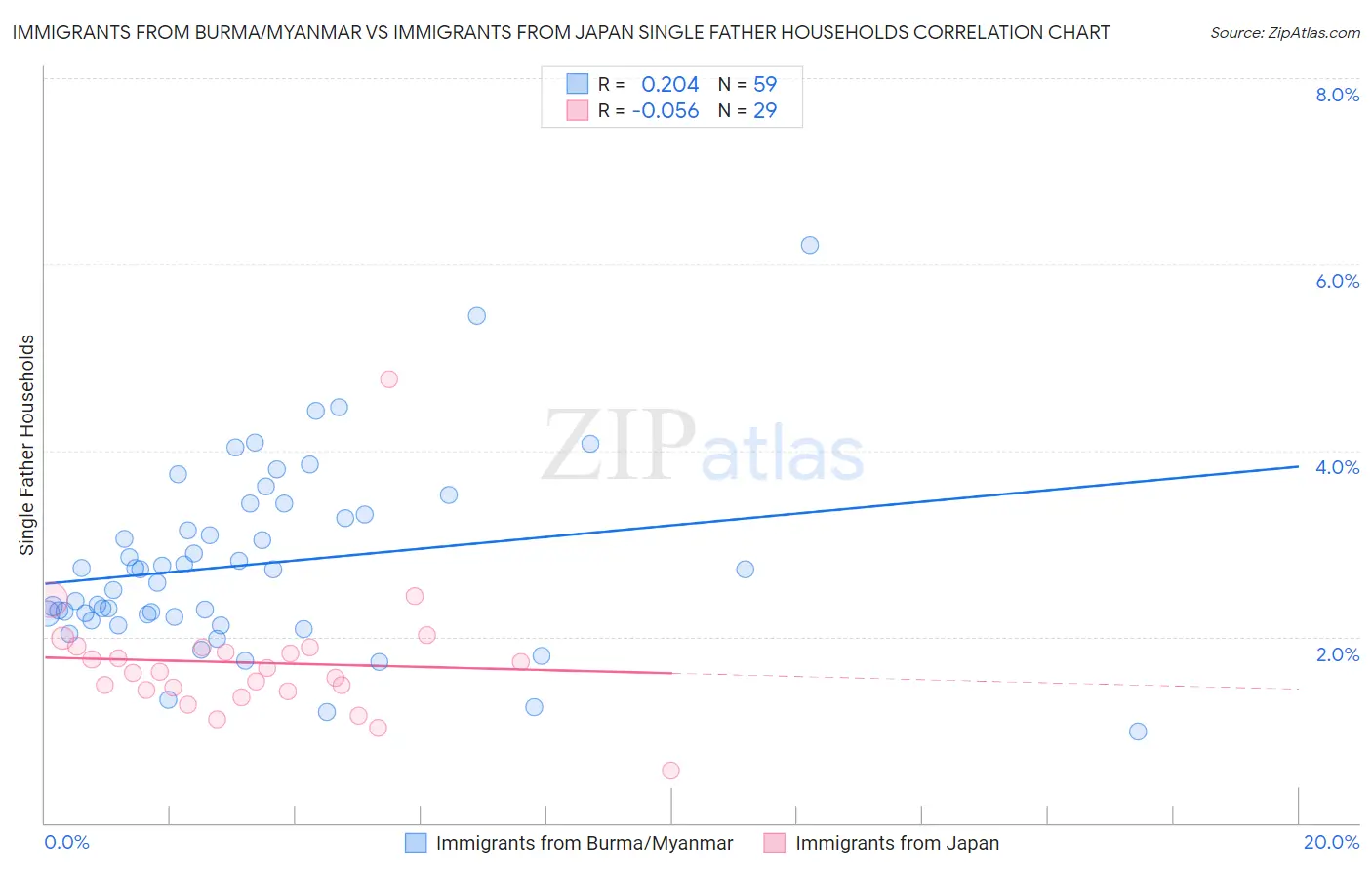 Immigrants from Burma/Myanmar vs Immigrants from Japan Single Father Households