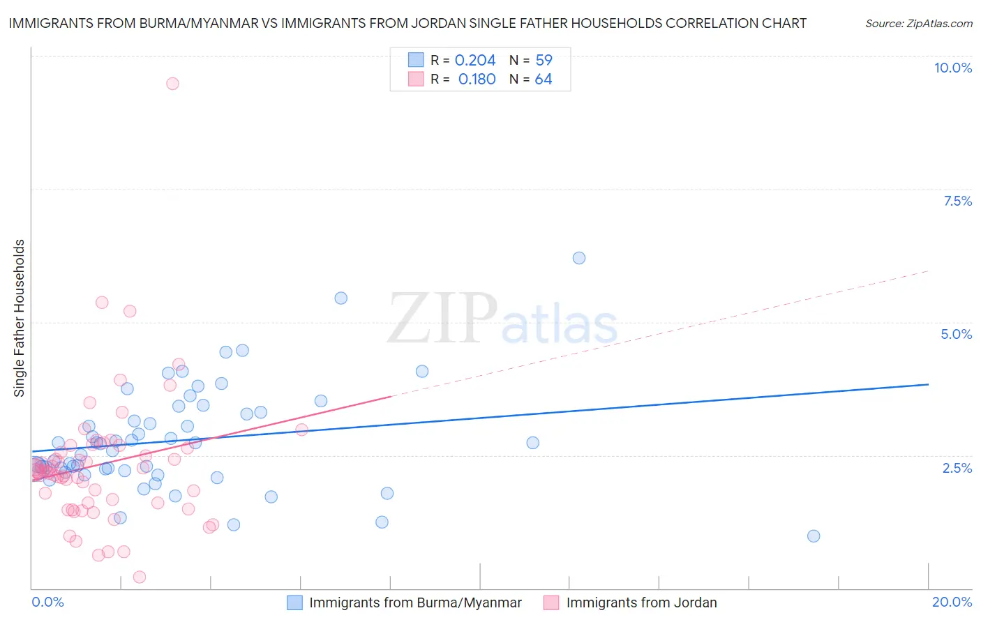 Immigrants from Burma/Myanmar vs Immigrants from Jordan Single Father Households