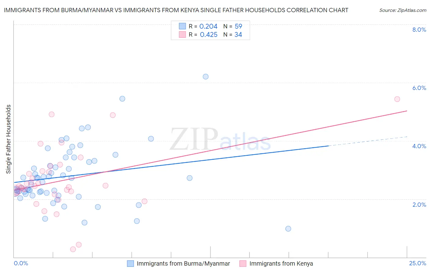 Immigrants from Burma/Myanmar vs Immigrants from Kenya Single Father Households