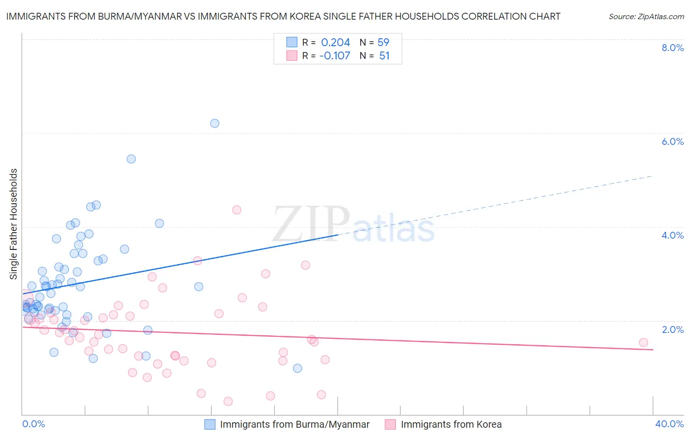 Immigrants from Burma/Myanmar vs Immigrants from Korea Single Father Households