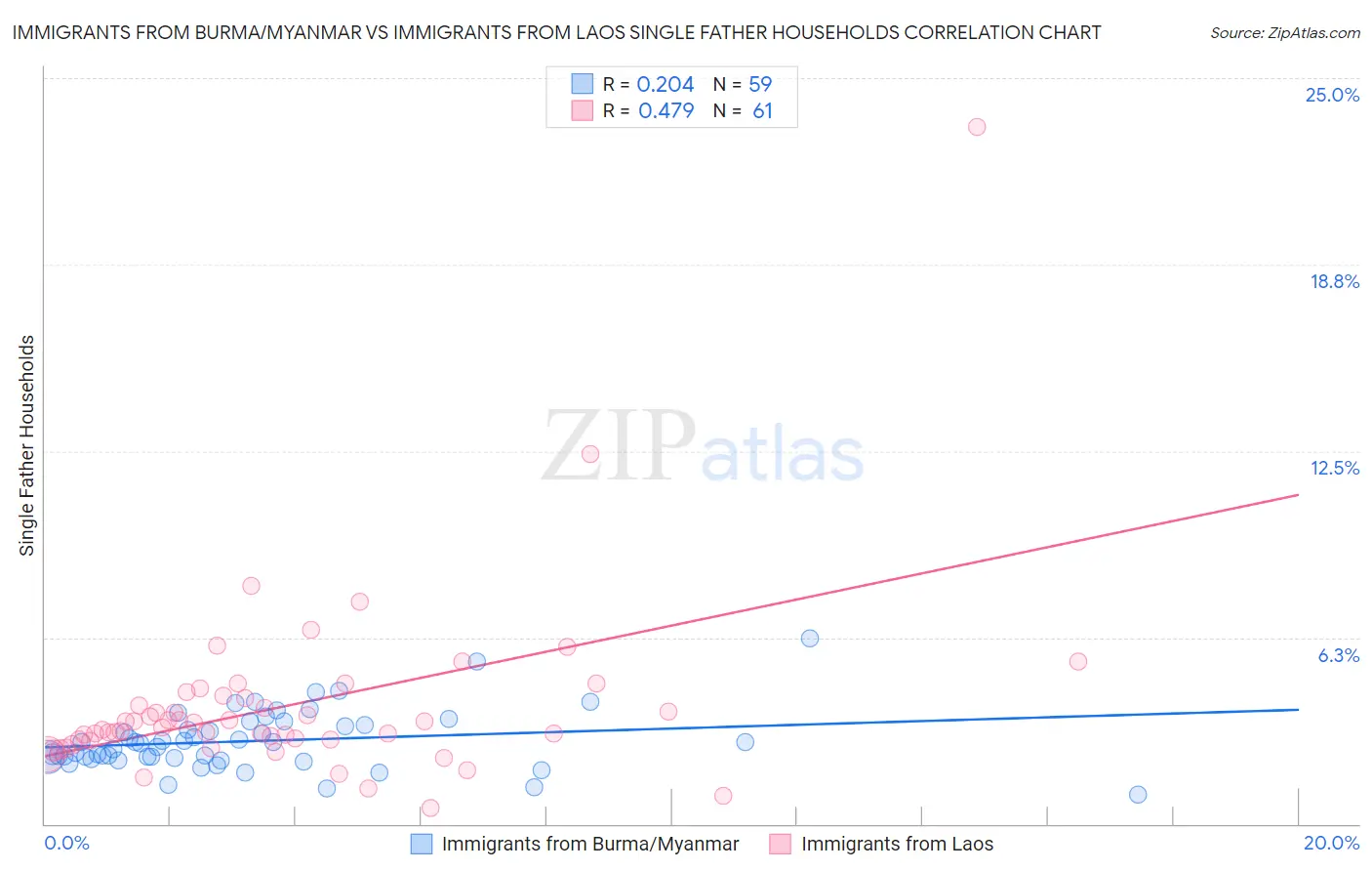 Immigrants from Burma/Myanmar vs Immigrants from Laos Single Father Households