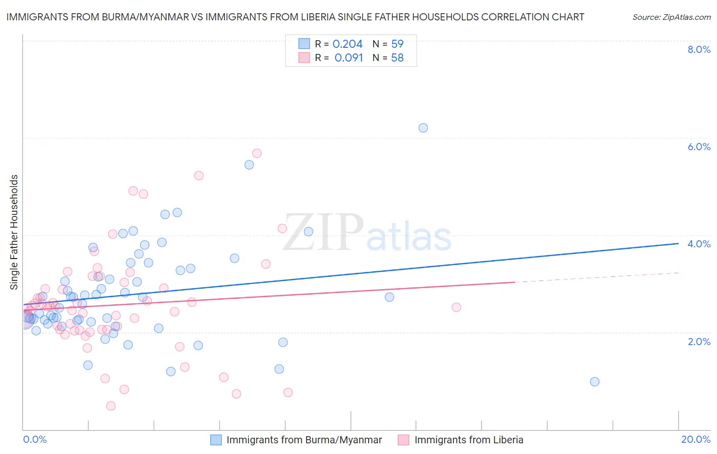 Immigrants from Burma/Myanmar vs Immigrants from Liberia Single Father Households