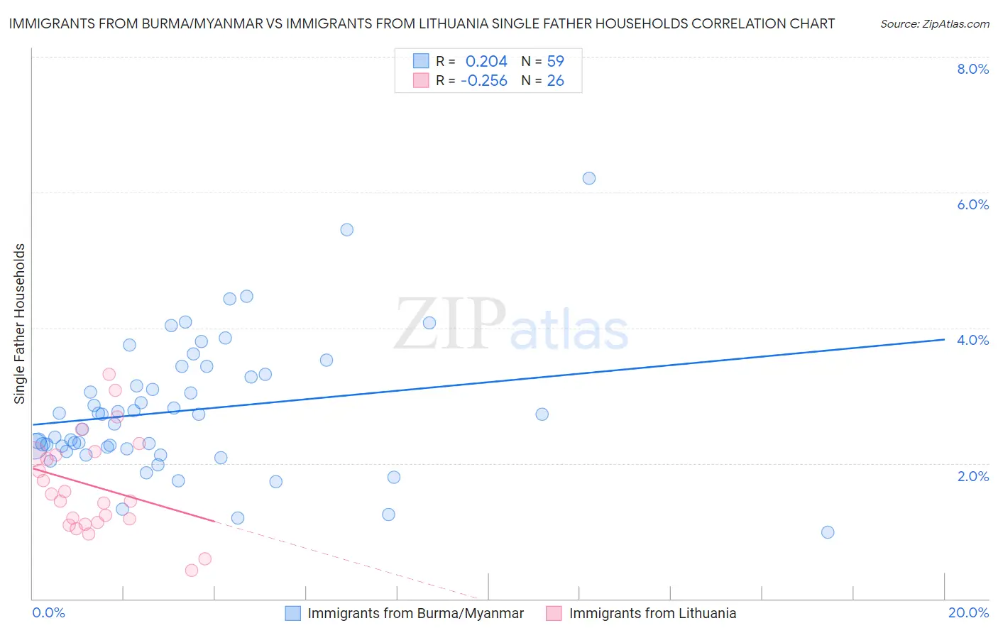 Immigrants from Burma/Myanmar vs Immigrants from Lithuania Single Father Households