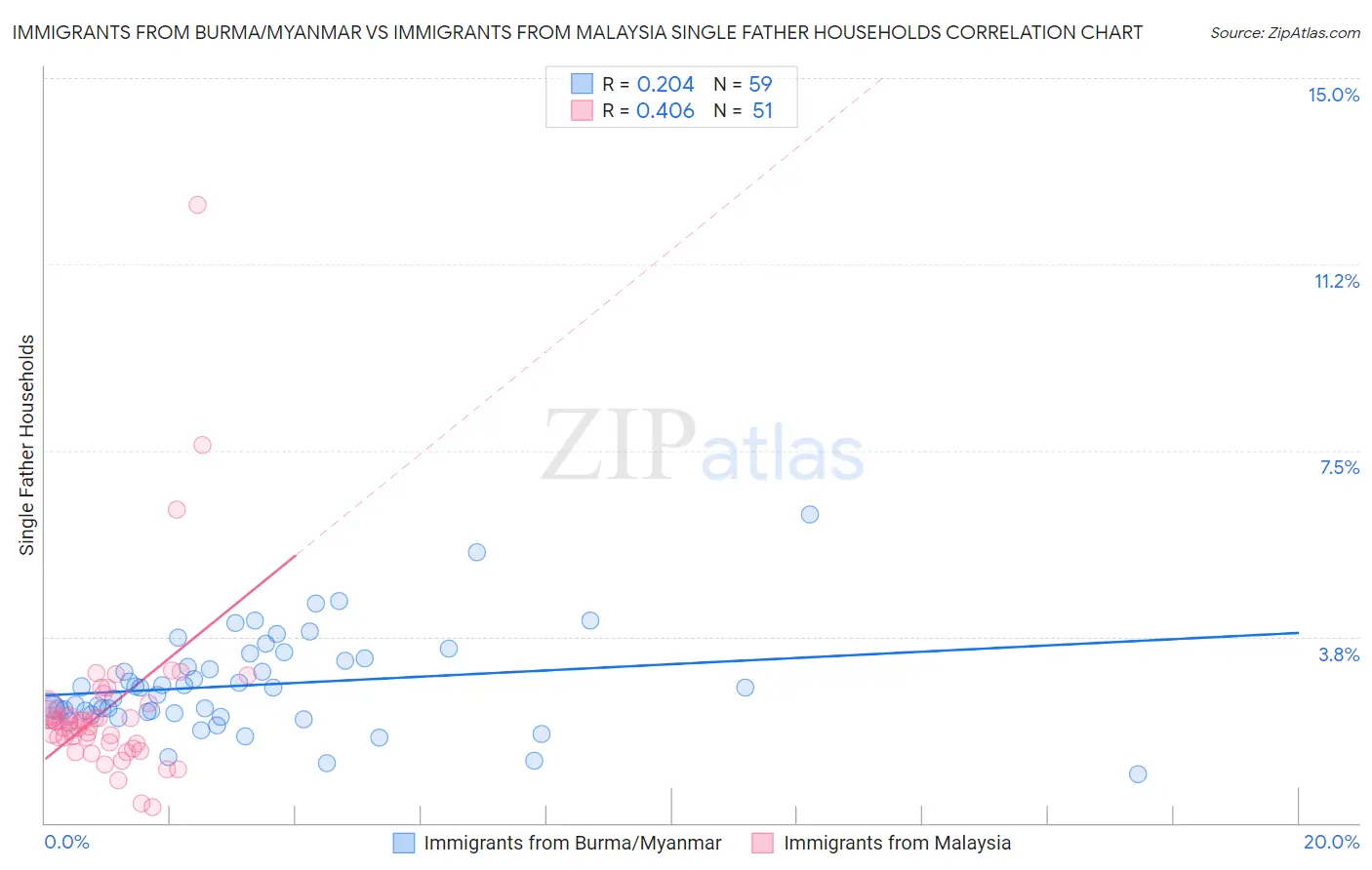 Immigrants from Burma/Myanmar vs Immigrants from Malaysia Single Father Households