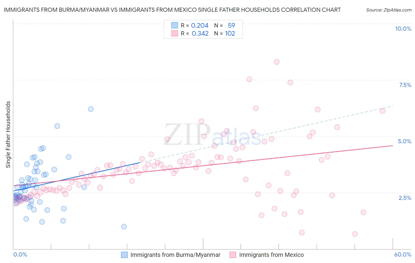 Immigrants from Burma/Myanmar vs Immigrants from Mexico Single Father Households