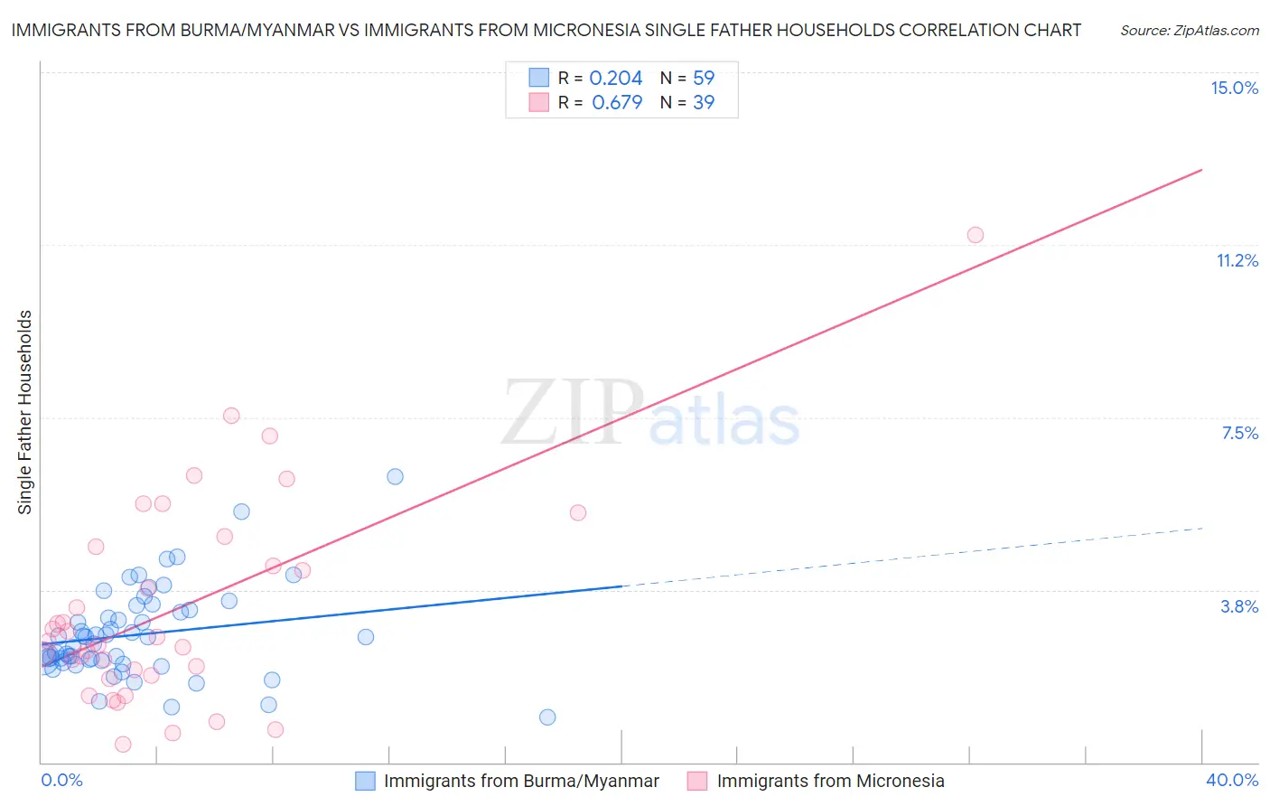 Immigrants from Burma/Myanmar vs Immigrants from Micronesia Single Father Households