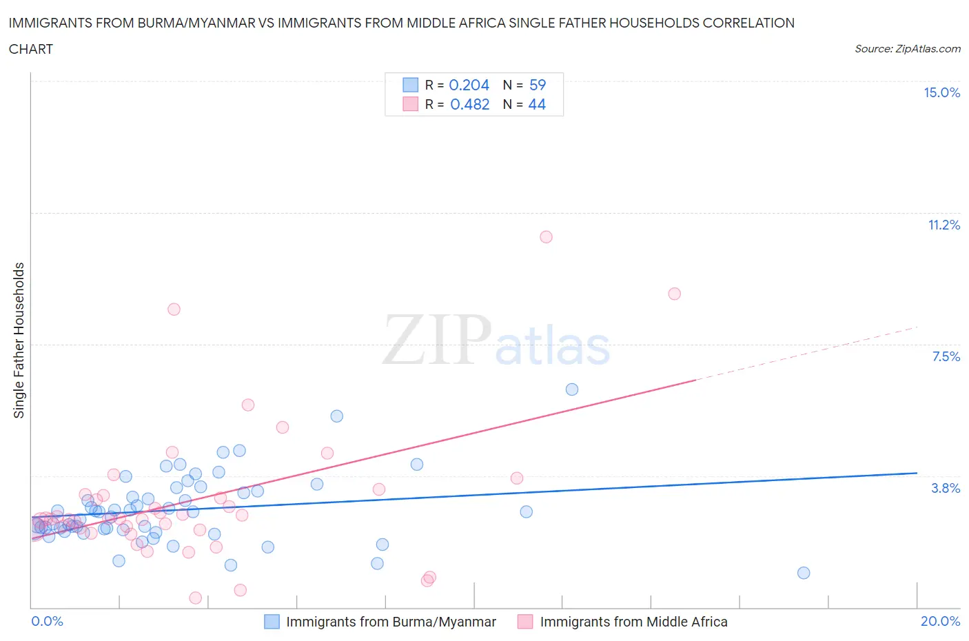 Immigrants from Burma/Myanmar vs Immigrants from Middle Africa Single Father Households