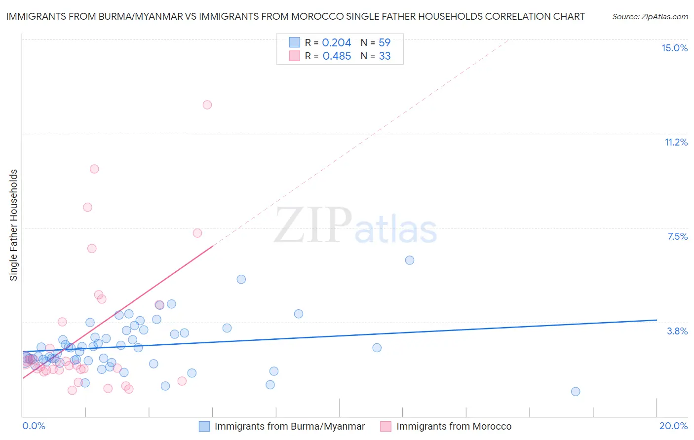 Immigrants from Burma/Myanmar vs Immigrants from Morocco Single Father Households