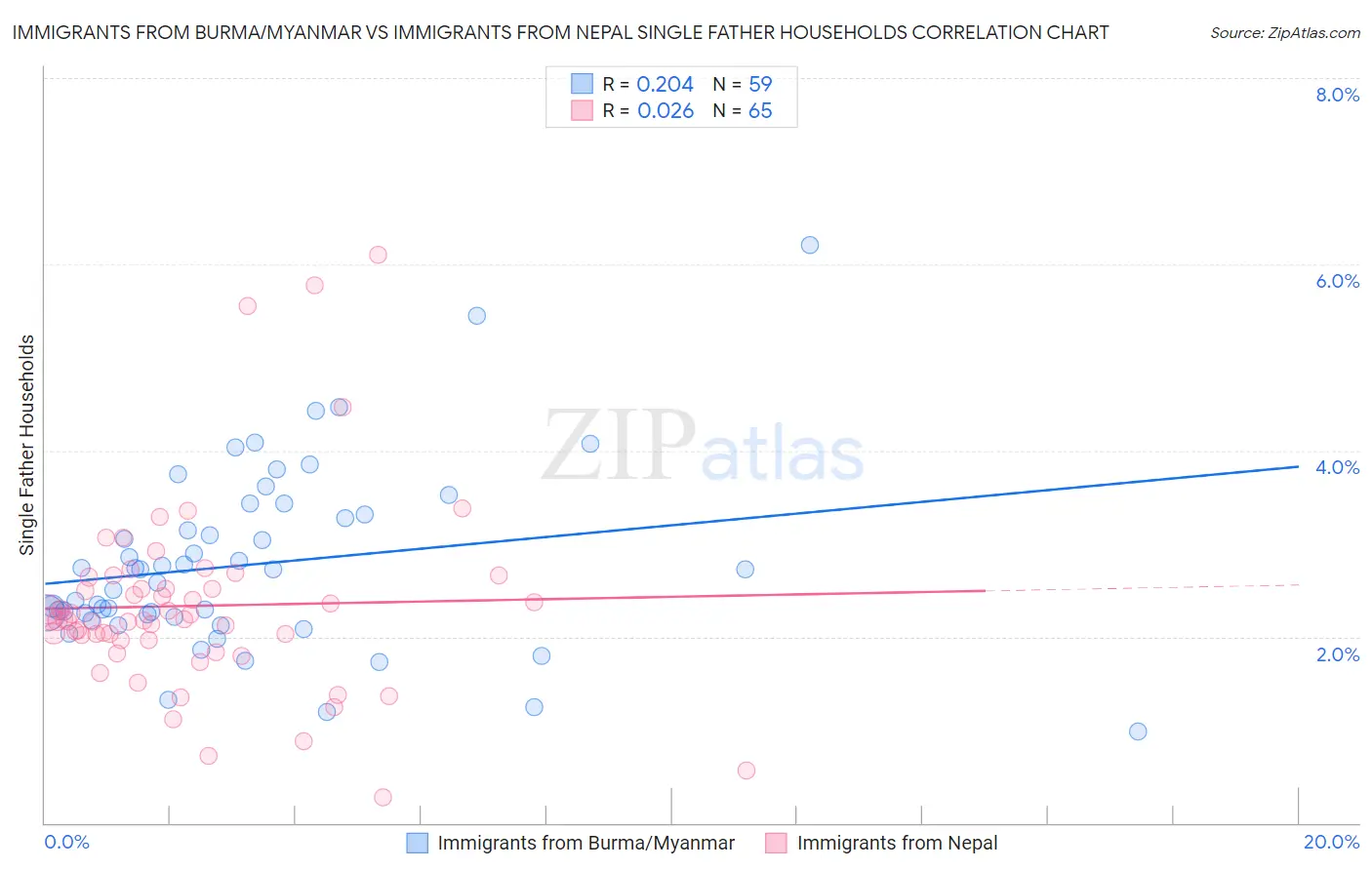 Immigrants from Burma/Myanmar vs Immigrants from Nepal Single Father Households