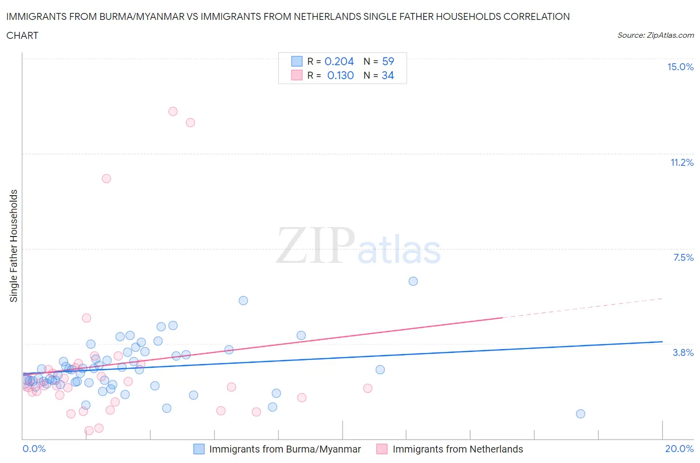 Immigrants from Burma/Myanmar vs Immigrants from Netherlands Single Father Households