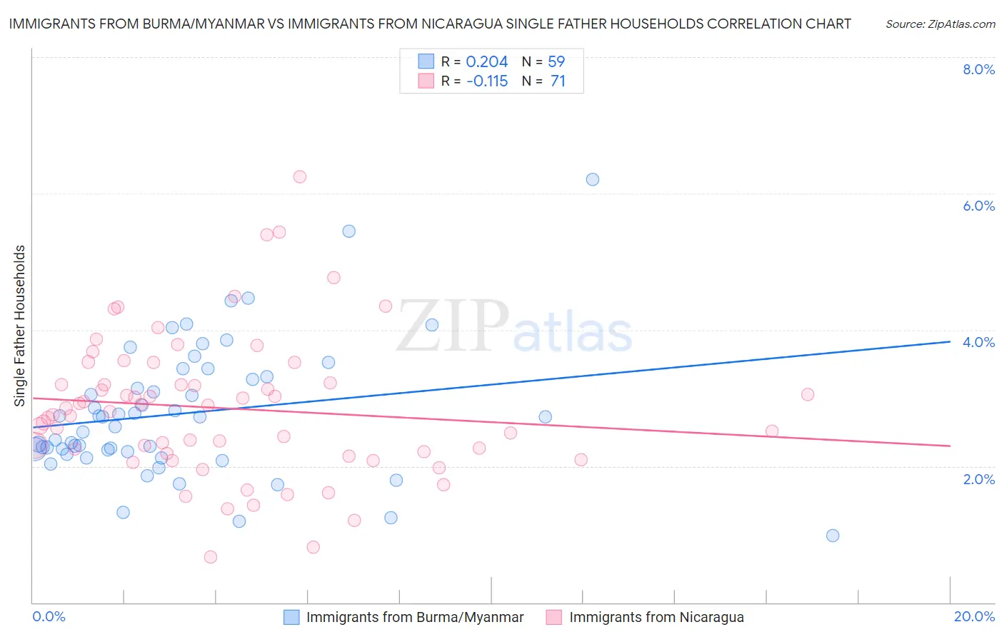 Immigrants from Burma/Myanmar vs Immigrants from Nicaragua Single Father Households