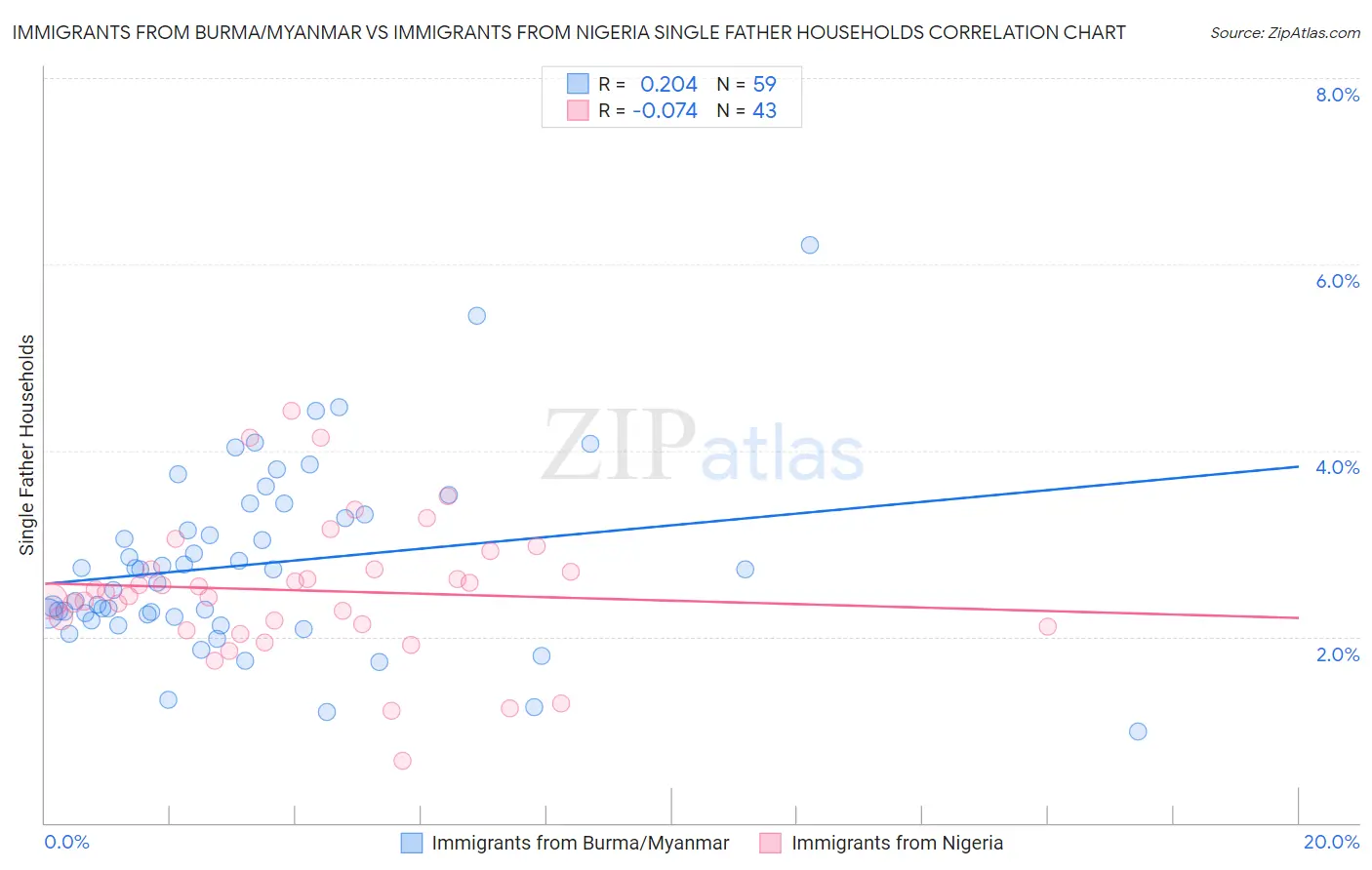 Immigrants from Burma/Myanmar vs Immigrants from Nigeria Single Father Households