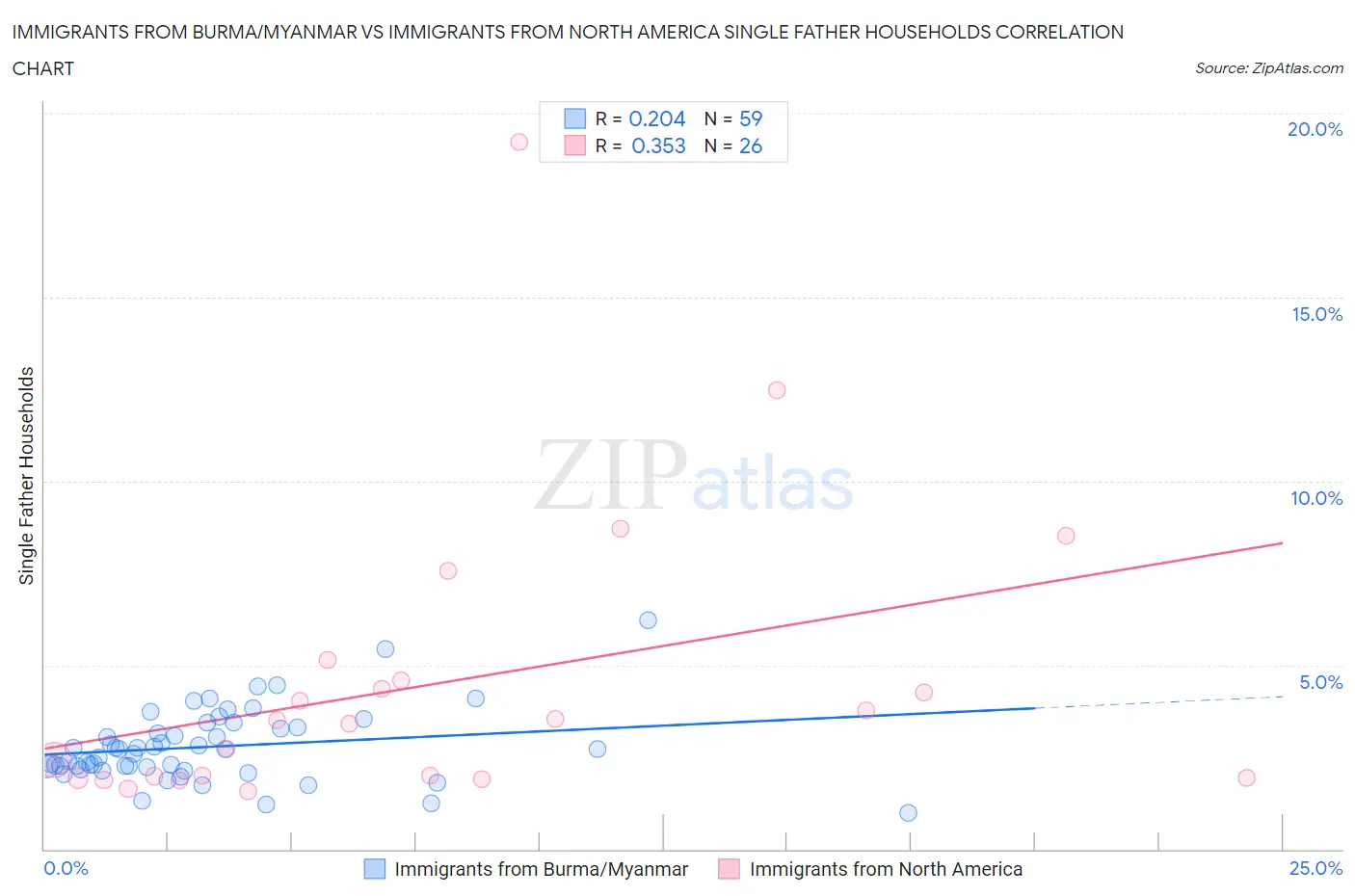Immigrants from Burma/Myanmar vs Immigrants from North America Single Father Households