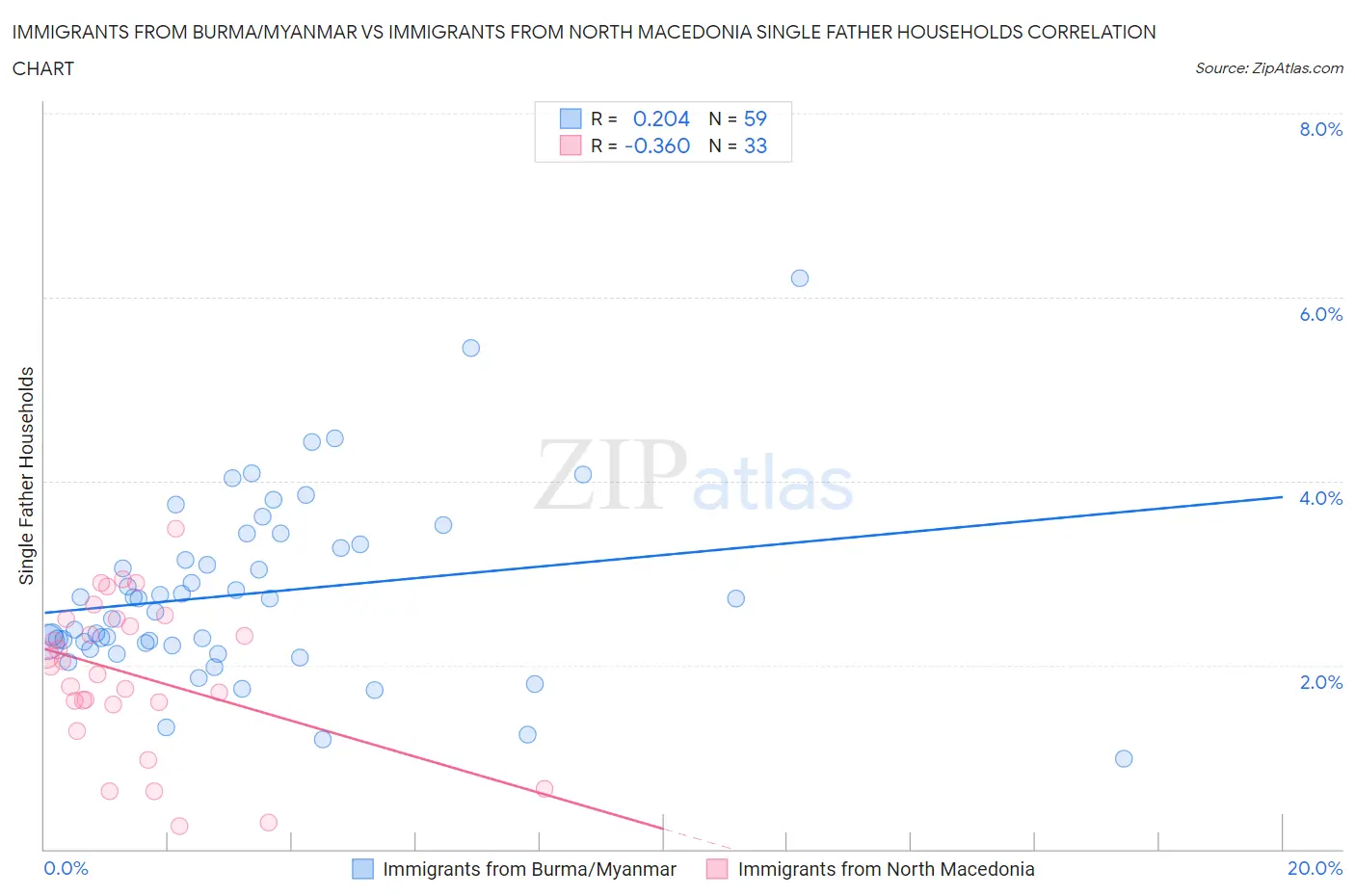 Immigrants from Burma/Myanmar vs Immigrants from North Macedonia Single Father Households