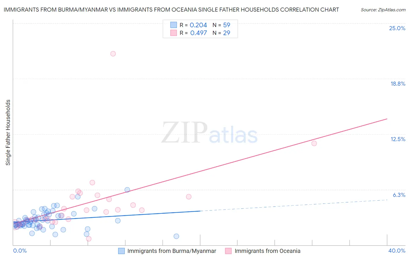 Immigrants from Burma/Myanmar vs Immigrants from Oceania Single Father Households