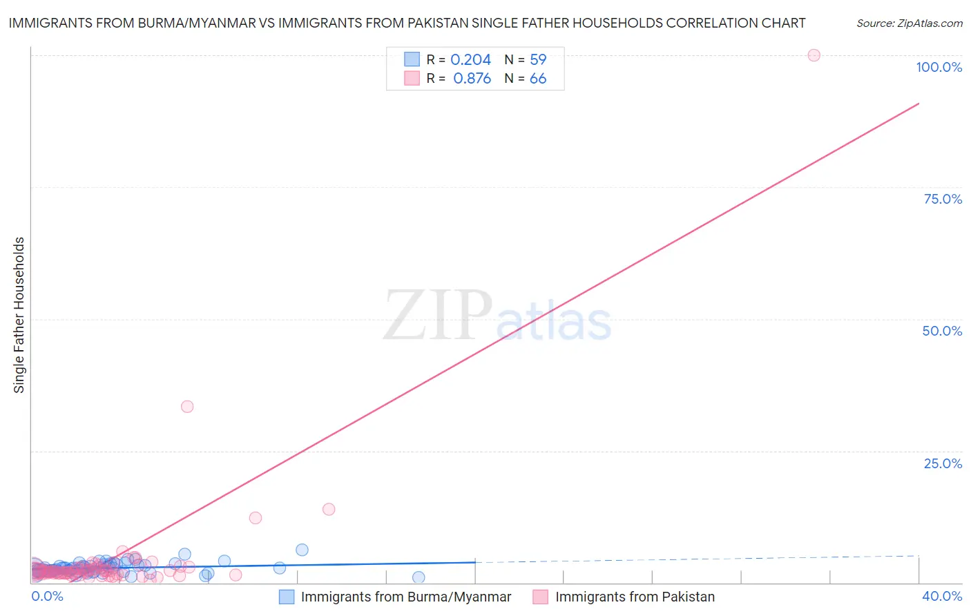 Immigrants from Burma/Myanmar vs Immigrants from Pakistan Single Father Households