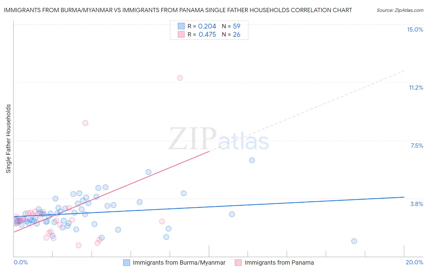 Immigrants from Burma/Myanmar vs Immigrants from Panama Single Father Households