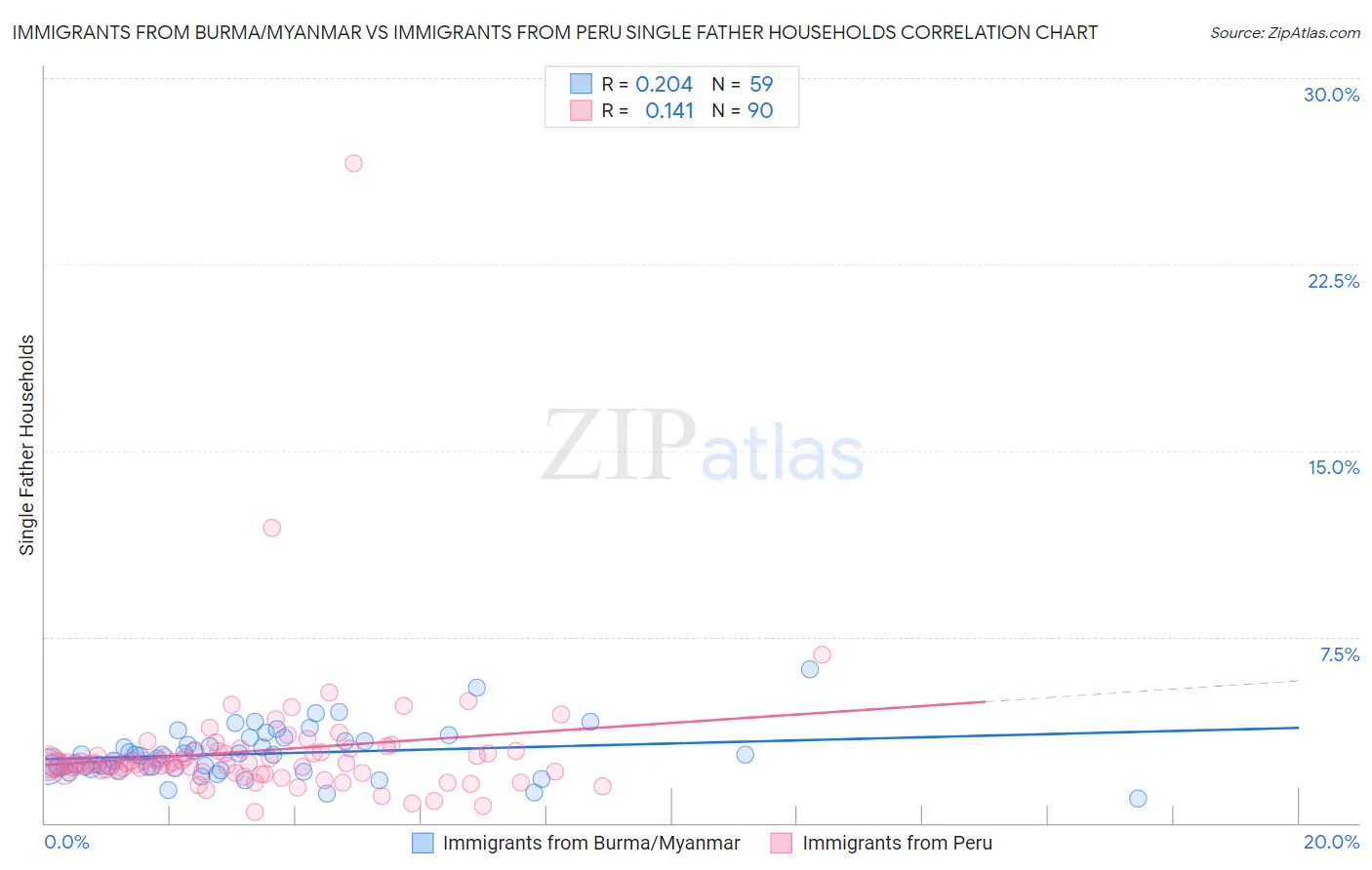 Immigrants from Burma/Myanmar vs Immigrants from Peru Single Father Households