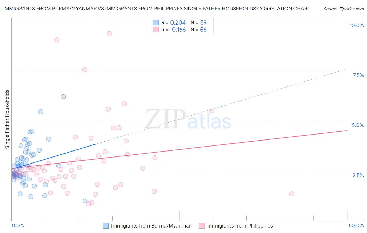 Immigrants from Burma/Myanmar vs Immigrants from Philippines Single Father Households