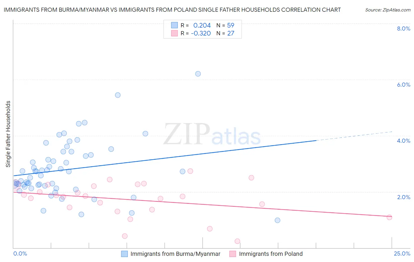 Immigrants from Burma/Myanmar vs Immigrants from Poland Single Father Households