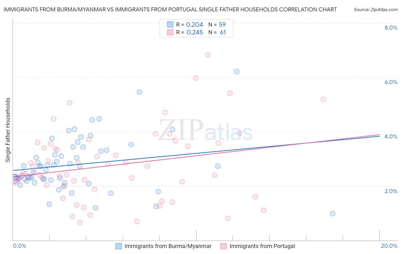 Immigrants from Burma/Myanmar vs Immigrants from Portugal Single Father Households